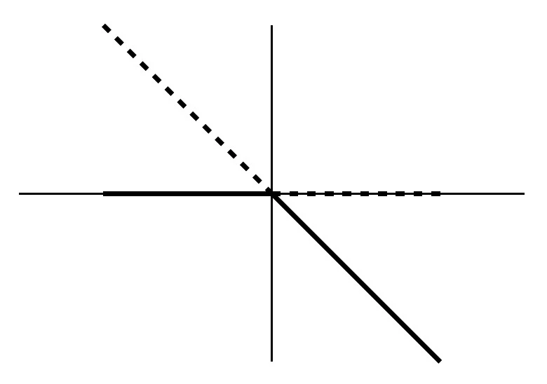 3.2.1 bifurcation plot
